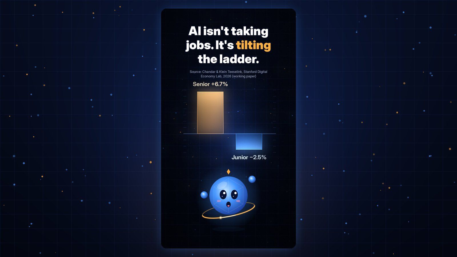 Gobi Daily title card: animated bar chart comparing senior headcount up 6.7% with junior headcount down 2.5% at AI-adopting firms.